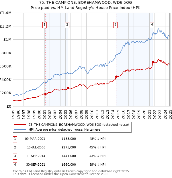 75, THE CAMPIONS, BOREHAMWOOD, WD6 5QG: Price paid vs HM Land Registry's House Price Index