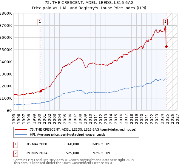 75, THE CRESCENT, ADEL, LEEDS, LS16 6AG: Price paid vs HM Land Registry's House Price Index