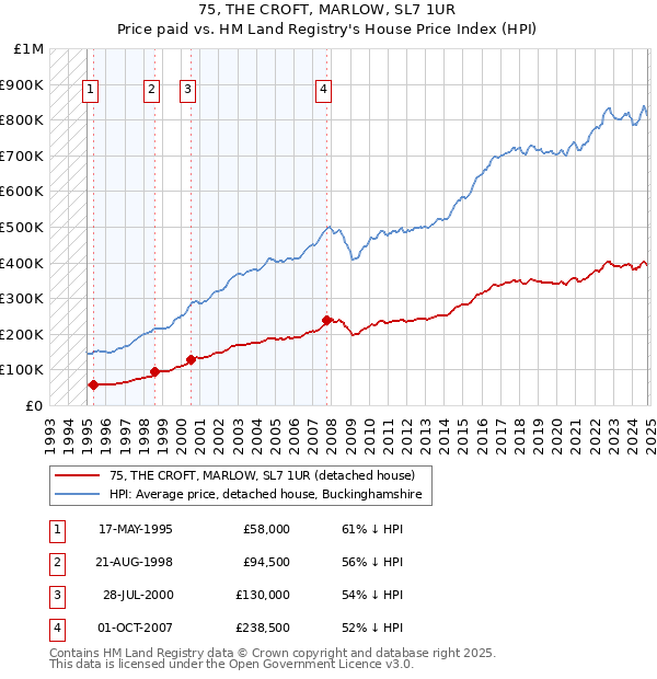 75, THE CROFT, MARLOW, SL7 1UR: Price paid vs HM Land Registry's House Price Index