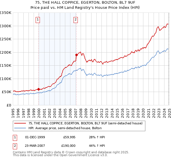 75, THE HALL COPPICE, EGERTON, BOLTON, BL7 9UF: Price paid vs HM Land Registry's House Price Index