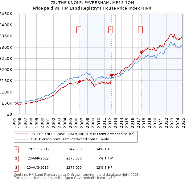 75, THE KNOLE, FAVERSHAM, ME13 7QH: Price paid vs HM Land Registry's House Price Index