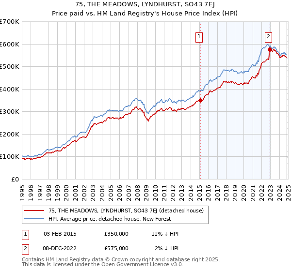 75, THE MEADOWS, LYNDHURST, SO43 7EJ: Price paid vs HM Land Registry's House Price Index