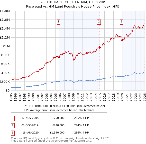 75, THE PARK, CHELTENHAM, GL50 2RP: Price paid vs HM Land Registry's House Price Index