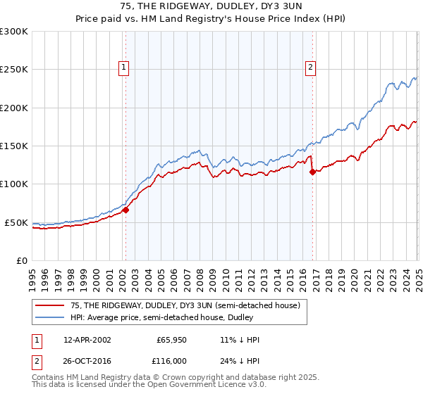 75, THE RIDGEWAY, DUDLEY, DY3 3UN: Price paid vs HM Land Registry's House Price Index