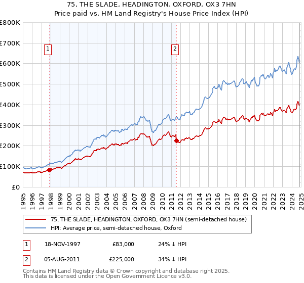 75, THE SLADE, HEADINGTON, OXFORD, OX3 7HN: Price paid vs HM Land Registry's House Price Index