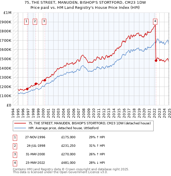 75, THE STREET, MANUDEN, BISHOP'S STORTFORD, CM23 1DW: Price paid vs HM Land Registry's House Price Index