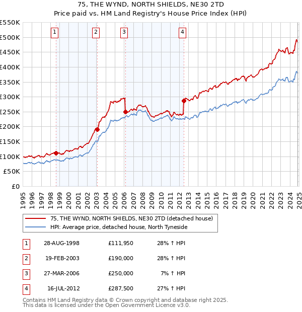 75, THE WYND, NORTH SHIELDS, NE30 2TD: Price paid vs HM Land Registry's House Price Index