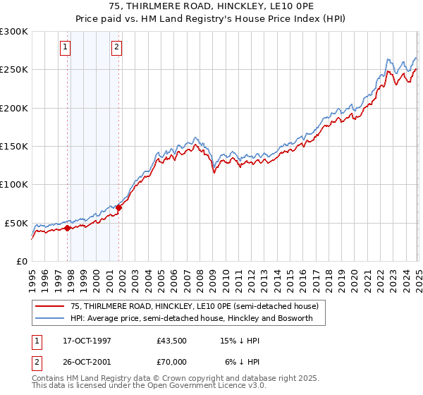 75, THIRLMERE ROAD, HINCKLEY, LE10 0PE: Price paid vs HM Land Registry's House Price Index