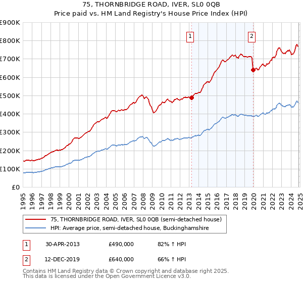 75, THORNBRIDGE ROAD, IVER, SL0 0QB: Price paid vs HM Land Registry's House Price Index