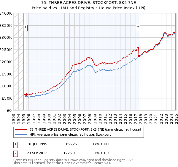 75, THREE ACRES DRIVE, STOCKPORT, SK5 7NE: Price paid vs HM Land Registry's House Price Index