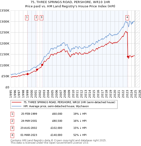 75, THREE SPRINGS ROAD, PERSHORE, WR10 1HR: Price paid vs HM Land Registry's House Price Index