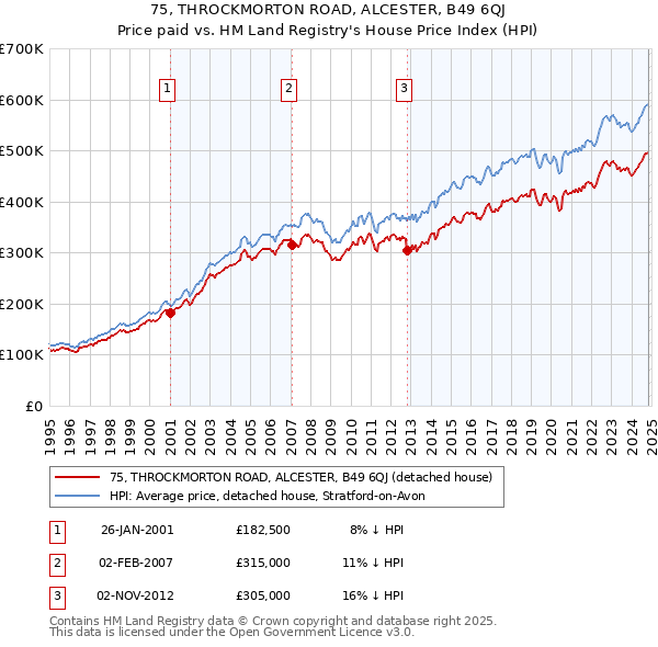 75, THROCKMORTON ROAD, ALCESTER, B49 6QJ: Price paid vs HM Land Registry's House Price Index