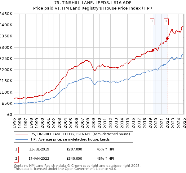 75, TINSHILL LANE, LEEDS, LS16 6DF: Price paid vs HM Land Registry's House Price Index