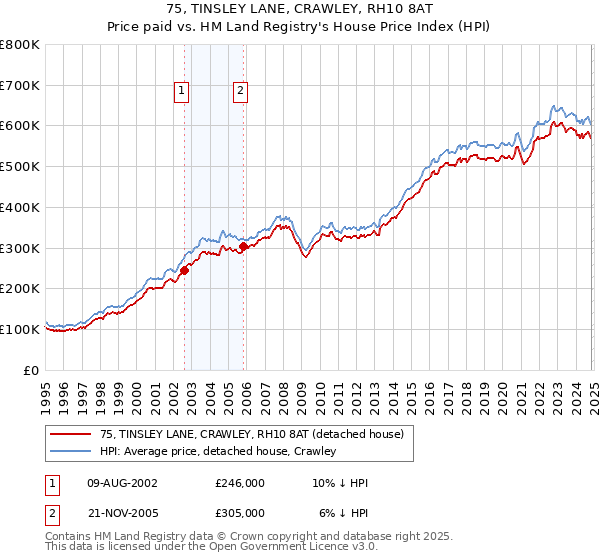 75, TINSLEY LANE, CRAWLEY, RH10 8AT: Price paid vs HM Land Registry's House Price Index