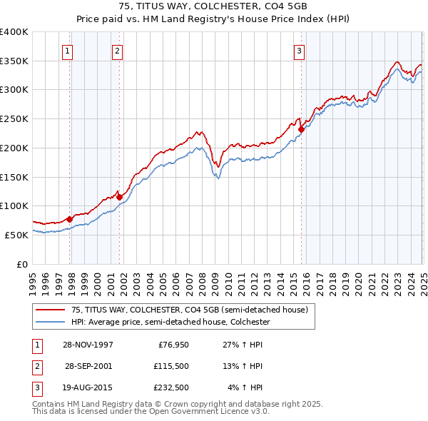 75, TITUS WAY, COLCHESTER, CO4 5GB: Price paid vs HM Land Registry's House Price Index