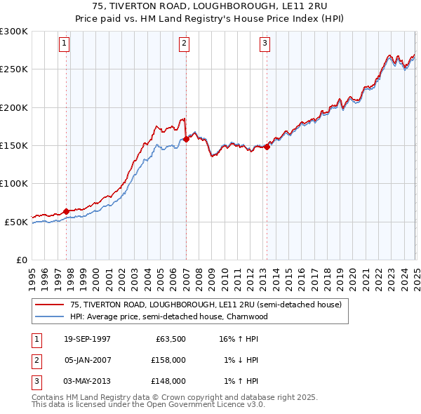 75, TIVERTON ROAD, LOUGHBOROUGH, LE11 2RU: Price paid vs HM Land Registry's House Price Index