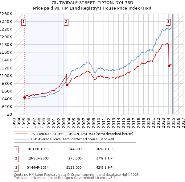 75, TIVIDALE STREET, TIPTON, DY4 7SD: Price paid vs HM Land Registry's House Price Index