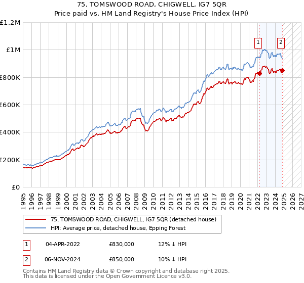 75, TOMSWOOD ROAD, CHIGWELL, IG7 5QR: Price paid vs HM Land Registry's House Price Index