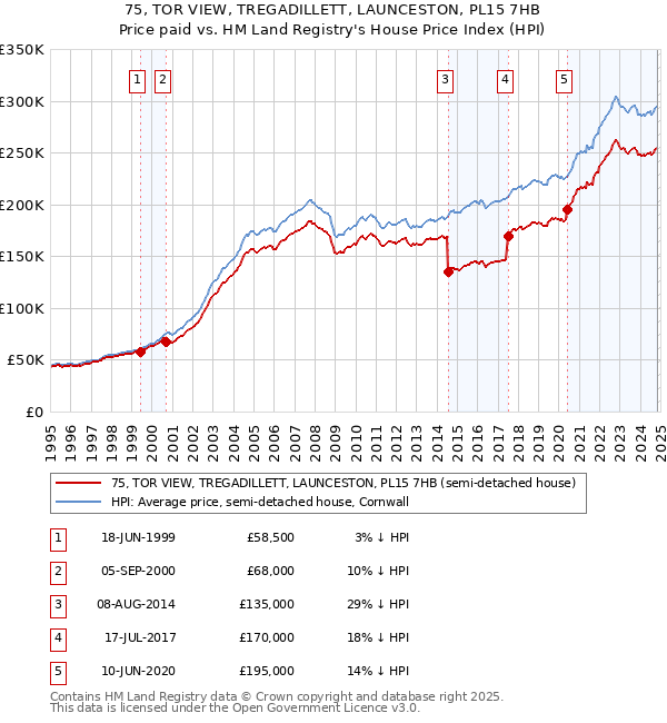 75, TOR VIEW, TREGADILLETT, LAUNCESTON, PL15 7HB: Price paid vs HM Land Registry's House Price Index