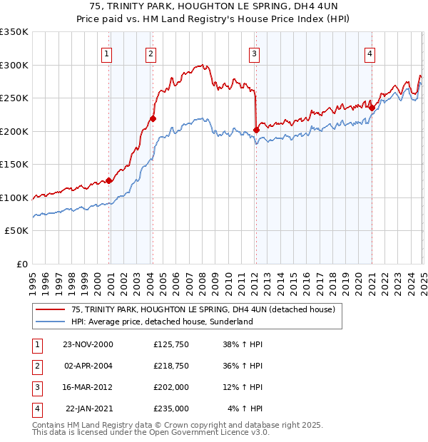 75, TRINITY PARK, HOUGHTON LE SPRING, DH4 4UN: Price paid vs HM Land Registry's House Price Index