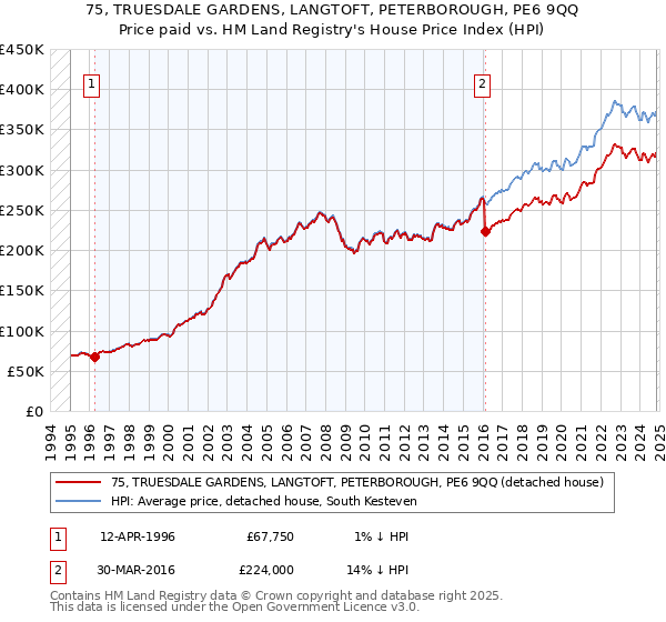 75, TRUESDALE GARDENS, LANGTOFT, PETERBOROUGH, PE6 9QQ: Price paid vs HM Land Registry's House Price Index