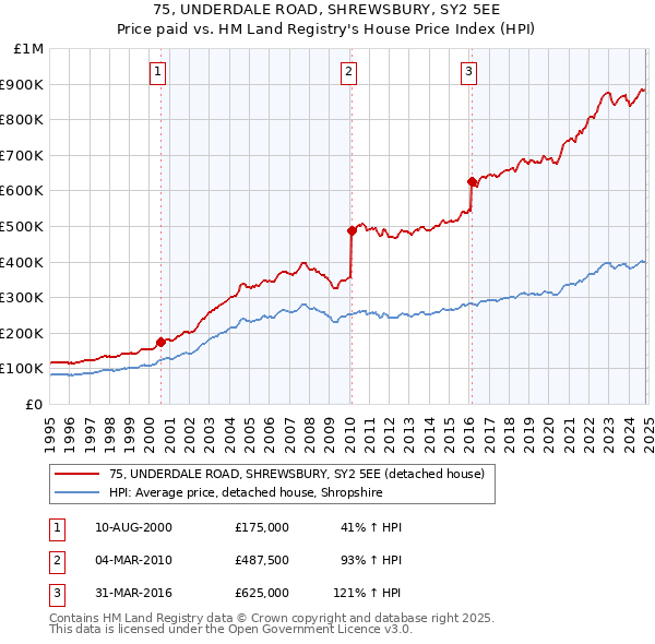 75, UNDERDALE ROAD, SHREWSBURY, SY2 5EE: Price paid vs HM Land Registry's House Price Index