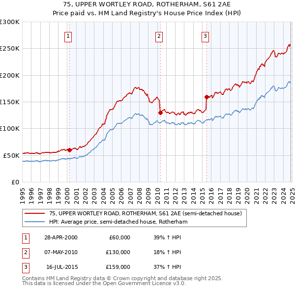 75, UPPER WORTLEY ROAD, ROTHERHAM, S61 2AE: Price paid vs HM Land Registry's House Price Index