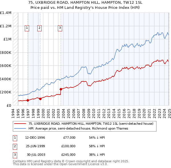 75, UXBRIDGE ROAD, HAMPTON HILL, HAMPTON, TW12 1SL: Price paid vs HM Land Registry's House Price Index