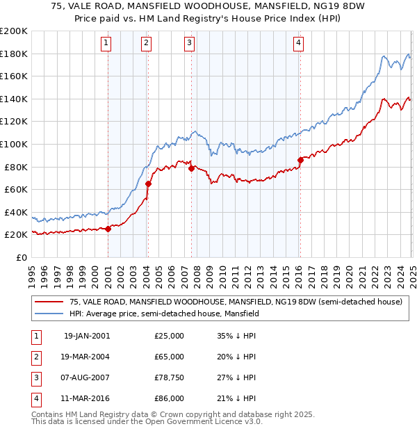 75, VALE ROAD, MANSFIELD WOODHOUSE, MANSFIELD, NG19 8DW: Price paid vs HM Land Registry's House Price Index