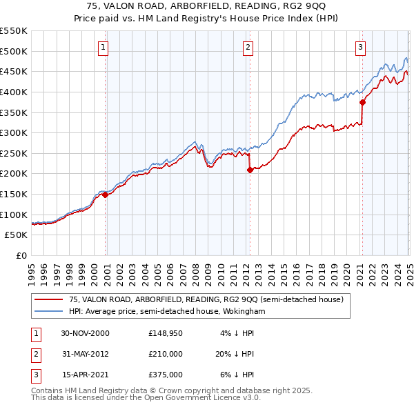 75, VALON ROAD, ARBORFIELD, READING, RG2 9QQ: Price paid vs HM Land Registry's House Price Index