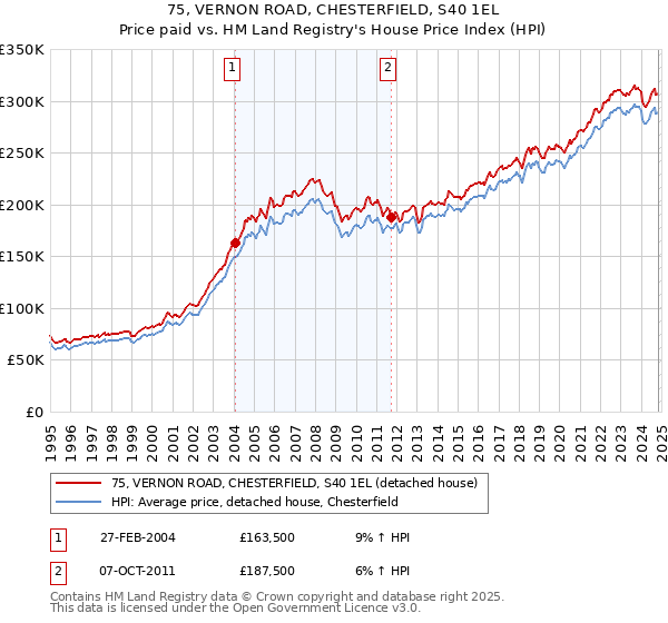 75, VERNON ROAD, CHESTERFIELD, S40 1EL: Price paid vs HM Land Registry's House Price Index