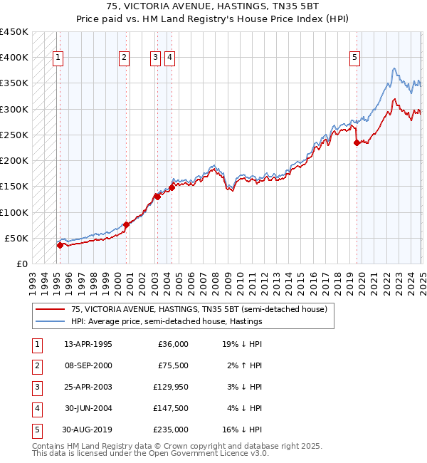 75, VICTORIA AVENUE, HASTINGS, TN35 5BT: Price paid vs HM Land Registry's House Price Index