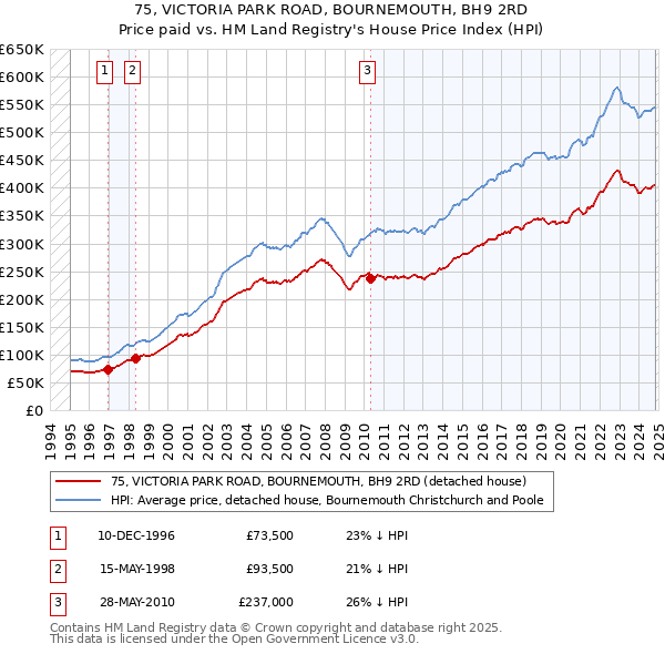 75, VICTORIA PARK ROAD, BOURNEMOUTH, BH9 2RD: Price paid vs HM Land Registry's House Price Index