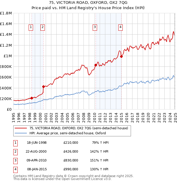 75, VICTORIA ROAD, OXFORD, OX2 7QG: Price paid vs HM Land Registry's House Price Index