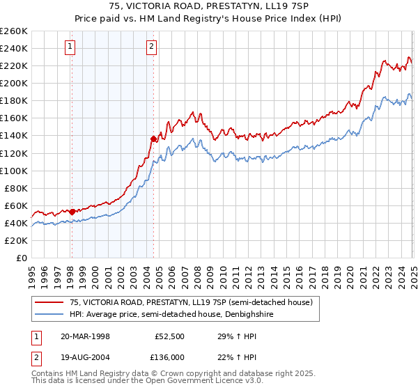 75, VICTORIA ROAD, PRESTATYN, LL19 7SP: Price paid vs HM Land Registry's House Price Index