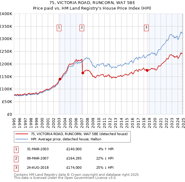 75, VICTORIA ROAD, RUNCORN, WA7 5BE: Price paid vs HM Land Registry's House Price Index