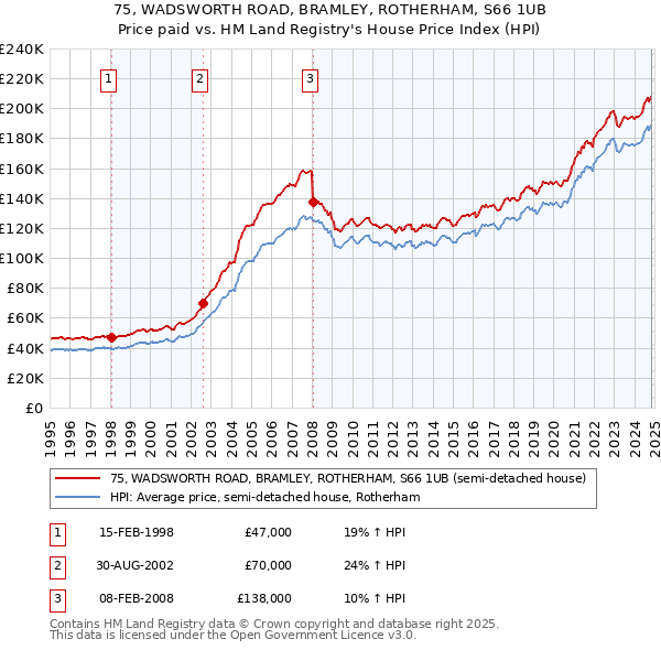 75, WADSWORTH ROAD, BRAMLEY, ROTHERHAM, S66 1UB: Price paid vs HM Land Registry's House Price Index