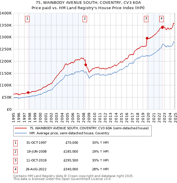 75, WAINBODY AVENUE SOUTH, COVENTRY, CV3 6DA: Price paid vs HM Land Registry's House Price Index