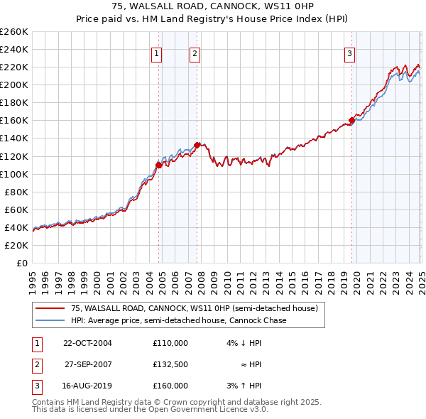 75, WALSALL ROAD, CANNOCK, WS11 0HP: Price paid vs HM Land Registry's House Price Index