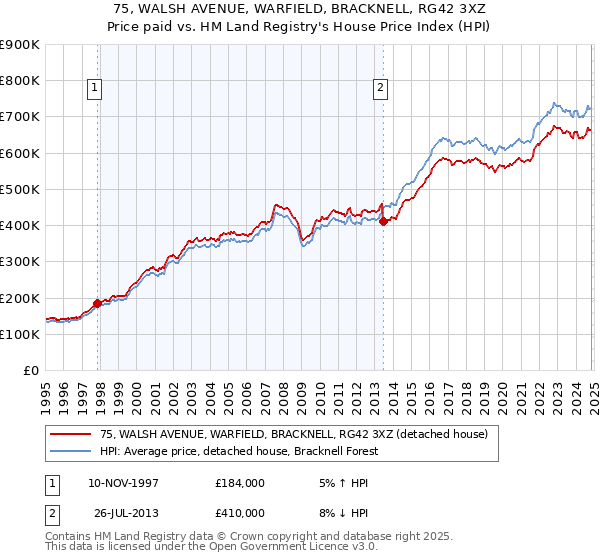 75, WALSH AVENUE, WARFIELD, BRACKNELL, RG42 3XZ: Price paid vs HM Land Registry's House Price Index