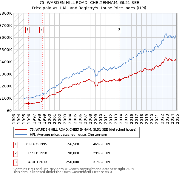 75, WARDEN HILL ROAD, CHELTENHAM, GL51 3EE: Price paid vs HM Land Registry's House Price Index