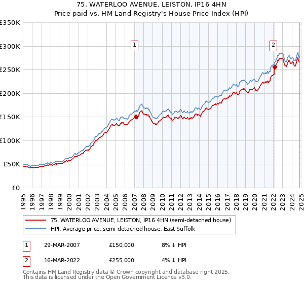 75, WATERLOO AVENUE, LEISTON, IP16 4HN: Price paid vs HM Land Registry's House Price Index