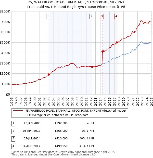 75, WATERLOO ROAD, BRAMHALL, STOCKPORT, SK7 2NT: Price paid vs HM Land Registry's House Price Index