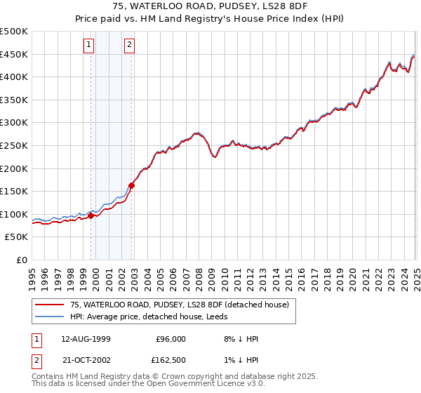 75, WATERLOO ROAD, PUDSEY, LS28 8DF: Price paid vs HM Land Registry's House Price Index