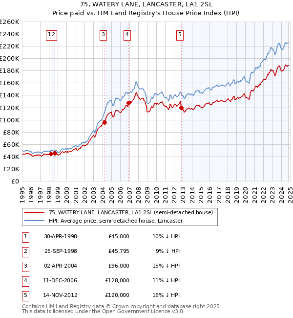 75, WATERY LANE, LANCASTER, LA1 2SL: Price paid vs HM Land Registry's House Price Index