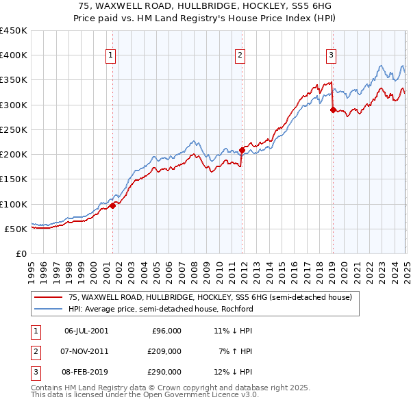 75, WAXWELL ROAD, HULLBRIDGE, HOCKLEY, SS5 6HG: Price paid vs HM Land Registry's House Price Index