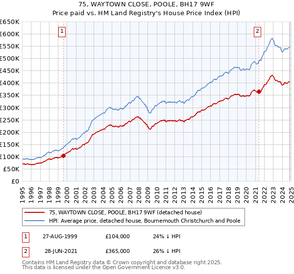 75, WAYTOWN CLOSE, POOLE, BH17 9WF: Price paid vs HM Land Registry's House Price Index