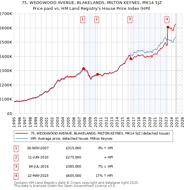 75, WEDGWOOD AVENUE, BLAKELANDS, MILTON KEYNES, MK14 5JZ: Price paid vs HM Land Registry's House Price Index