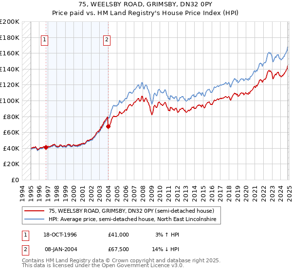 75, WEELSBY ROAD, GRIMSBY, DN32 0PY: Price paid vs HM Land Registry's House Price Index