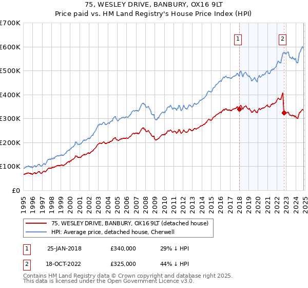 75, WESLEY DRIVE, BANBURY, OX16 9LT: Price paid vs HM Land Registry's House Price Index